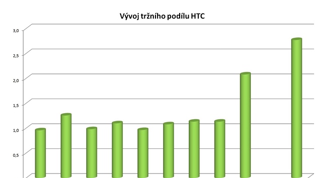 Prodeje mobilních telefon v 1Q 2011