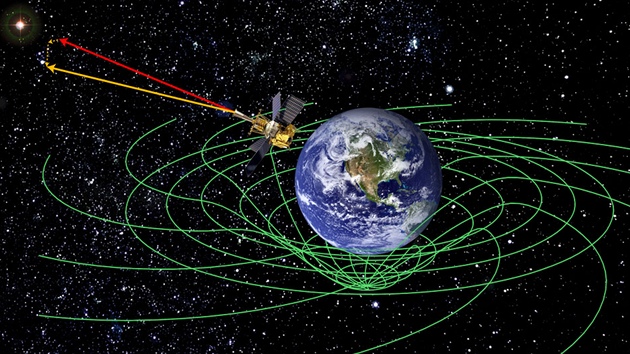 Ilustrace fyzikálního principu mení, které provádla Gravity Probe B. Vlivem jev daných teorií relativity (a nanetstí nejen jich) se osa rotace gyroskop na satelitu pohybovala