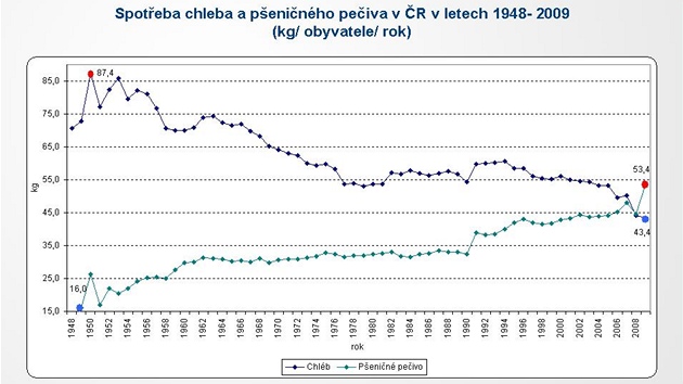 Piva se vypije trojnásobn víc ne mléka.