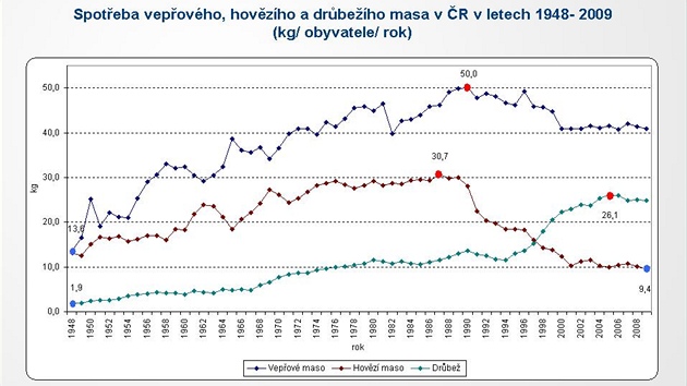 Piva se vypije trojnásobn víc ne mléka.