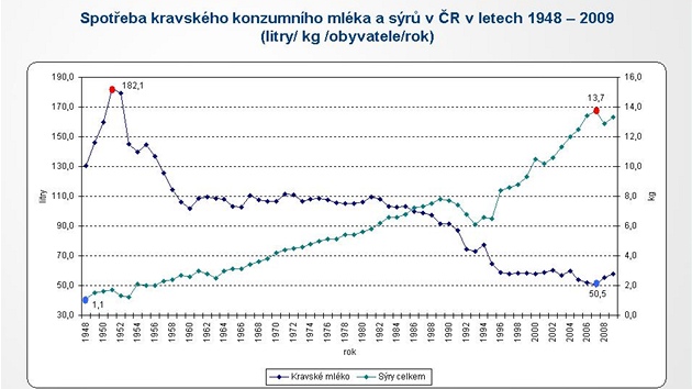 Piva se vypije trojnásobn víc ne mléka.