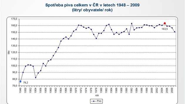 Piva se vypije trojnásobn víc ne mléka.