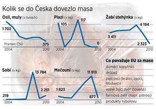 Kolik se do eska dovezlo masa