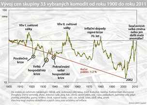 Vvoj cen skupiny 33 vybranch komodit od roku 1900 do roku 2011 