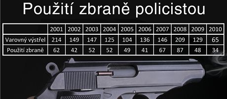 Pouit zbran policistou 