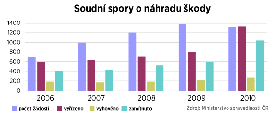 Soudn spory o nhradu kody