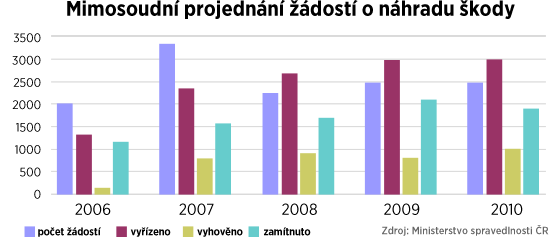 Mimosoudn projednn dost o nhradu kody