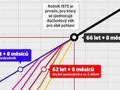 INFOGRAFIKA - Jak se m nov posunout dchodov vk