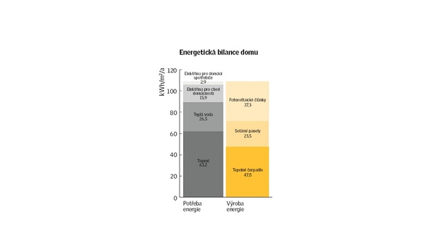 Energetická bilance domu