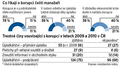 Co kaj o korupci et manaei