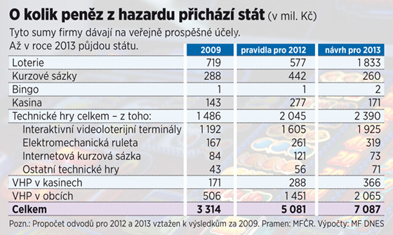 O kolik penz z hazardu pichz stt