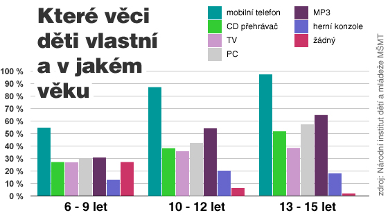 Kter vci dti vlastn a v jakm vku 