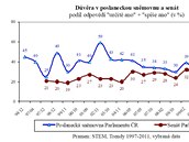 Dvra lid v Poslaneck snmovn je nejni za poslednch 17 let