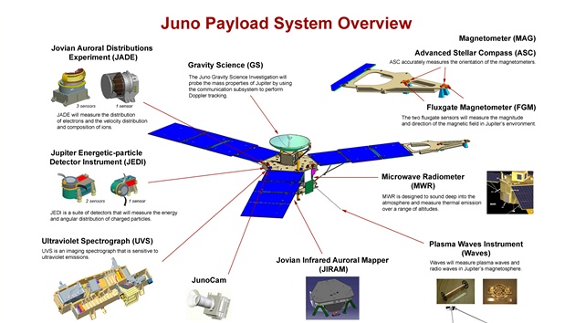 Nákladový systém sondy Juno