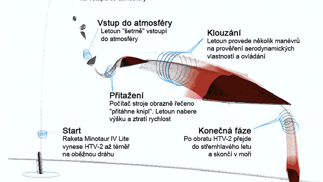 Schéma druhého zkuebního letu letu HTV-2 