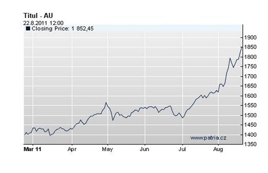 Vvoj cen zlata za poslednch 6 msc. Posledn daj pochz z 19. srpna 2011.