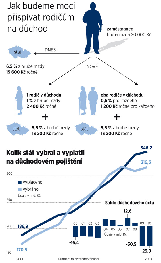 Jak budeme moci pispvat rodim na dchod