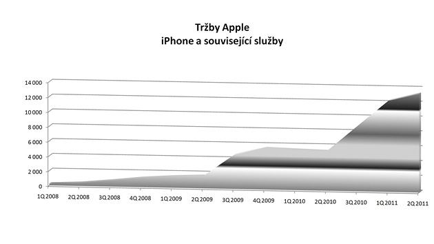 Apple: Trby za iPhone a související sluby