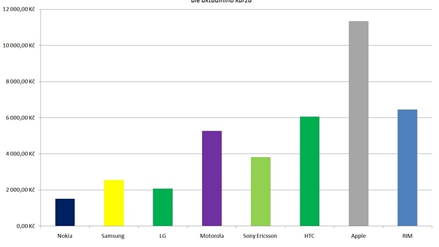 Prmrná cena prodaného telefonu v korunách