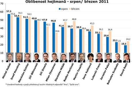 Oblbenost hejtman dle przkumu spolenosti SANEP