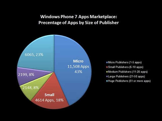 Windows Phone Marketplace share