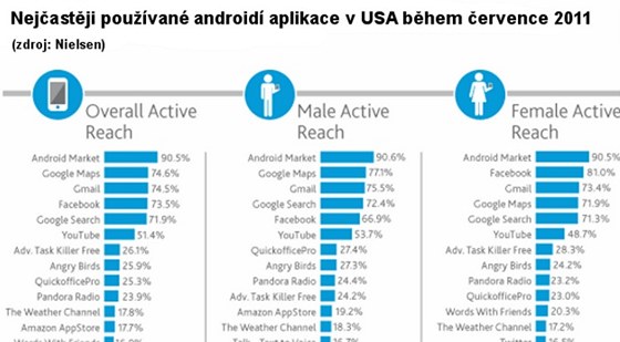 ebky nejpouvanjch aplikac mezi majiteli smartphon s Androidem (USA)