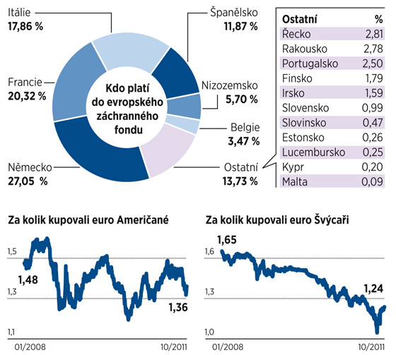 Kdo plat do evropskho zchrannho fondu