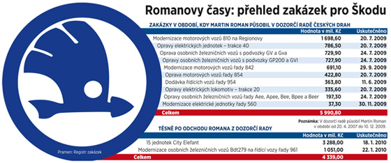 Pehled zakzek pro kodu v obdob, kdy Martin Roman psobil v dozor rad