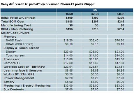 Ceny dl t variant novho iPhonu 4S