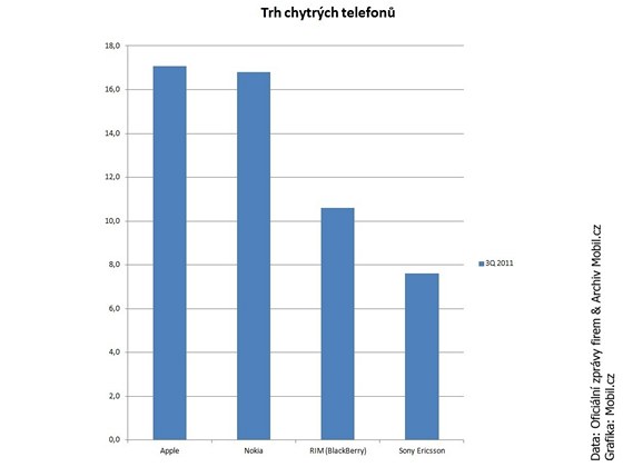 Firmy Nokia a Apple prodaly tém stejn smartphon.