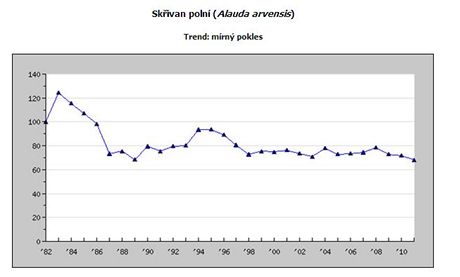 Graf sledujc poetnost populace skivana polnho