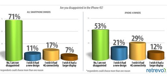 Je pro Vs iPhone 4S zklamnm? Anketa agentury Retrevo