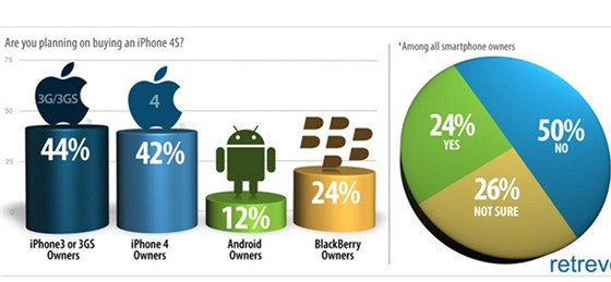 Plnujete koupi iPhonu 4S? Anketa agentury Retrevo