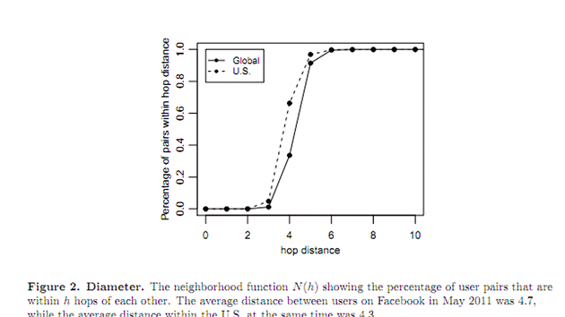 Prmrná vzdálenost v rámci Facebooku byla v kvtnu 2011 pouhých 4,7