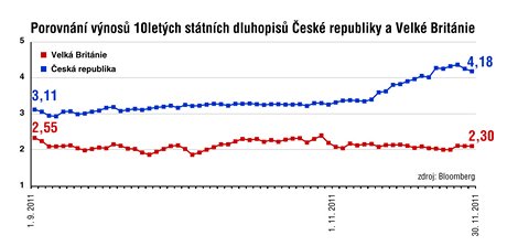 Porovnn vnos 10letch sttnch dluhopis esk republiky a Velk Britnie