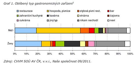 Oblben typ gastronomickho zazen