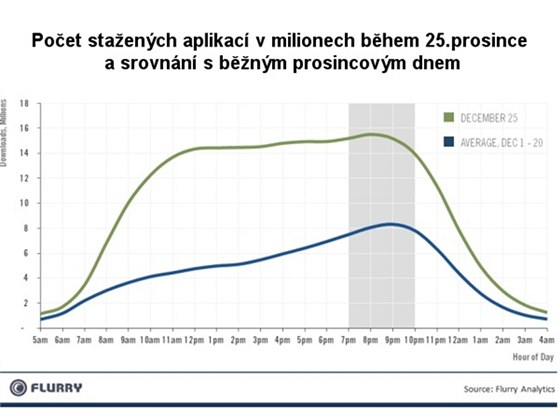 Poet staench iOS a android aplikac bhem 25.12. (graf)