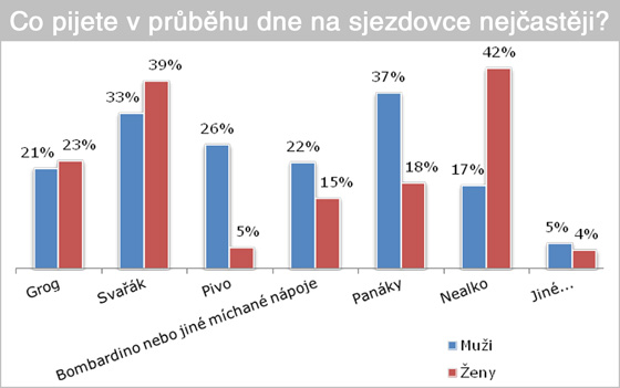 Co pijete v prbhu dne na sjezdovce nejastji?