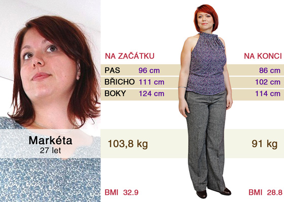 Markta zhubla o 12,8 kg