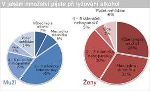 V jakm mnostv pijete pi lyovn alkohol