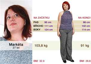 Markta zhubla o 12,8 kg