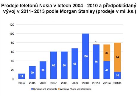 Prodeje telefon Nokia v letech 2004 - 2013