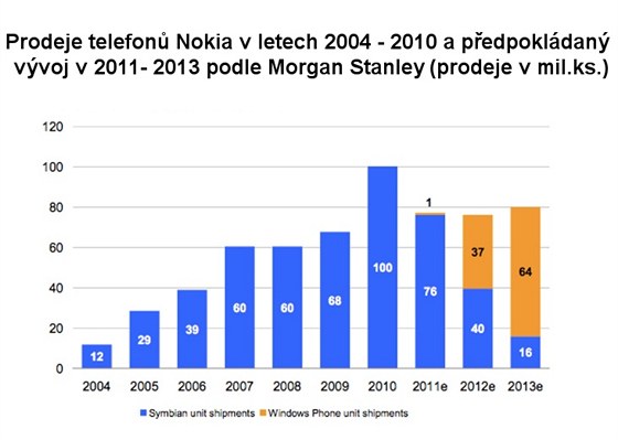 Prodeje telefon Nokia v letech 2004 - 2013