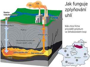 Jak funguje zplynovn uhl