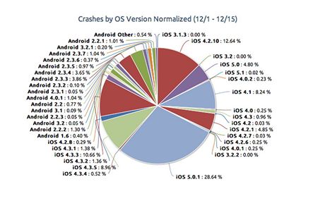 Stabilita Android a iOS