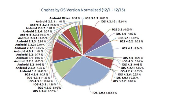 Stabilita Android a iOS