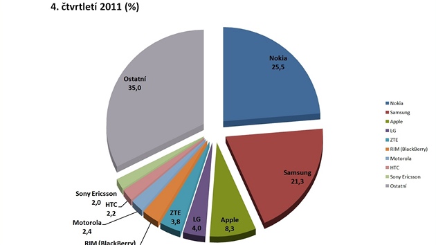 Trní podíl výrobc mobilních telefon ve 4. tvrtletí 2011