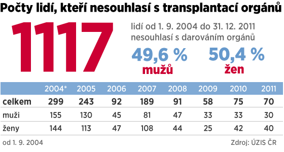 Poty lid, kte nesouhlas s transplantac orgn