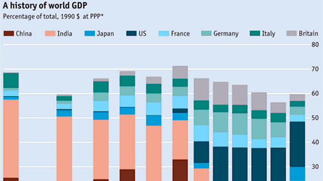 Vývoj podílu na svtovém HDP. 