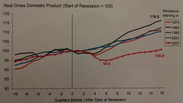 Vývoj HDP USA od zaátku recese v roce 2007.